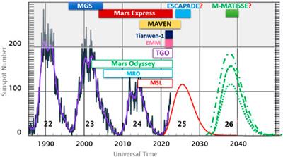 Mars’ ionosphere: The key for systematic exploration of the red planet